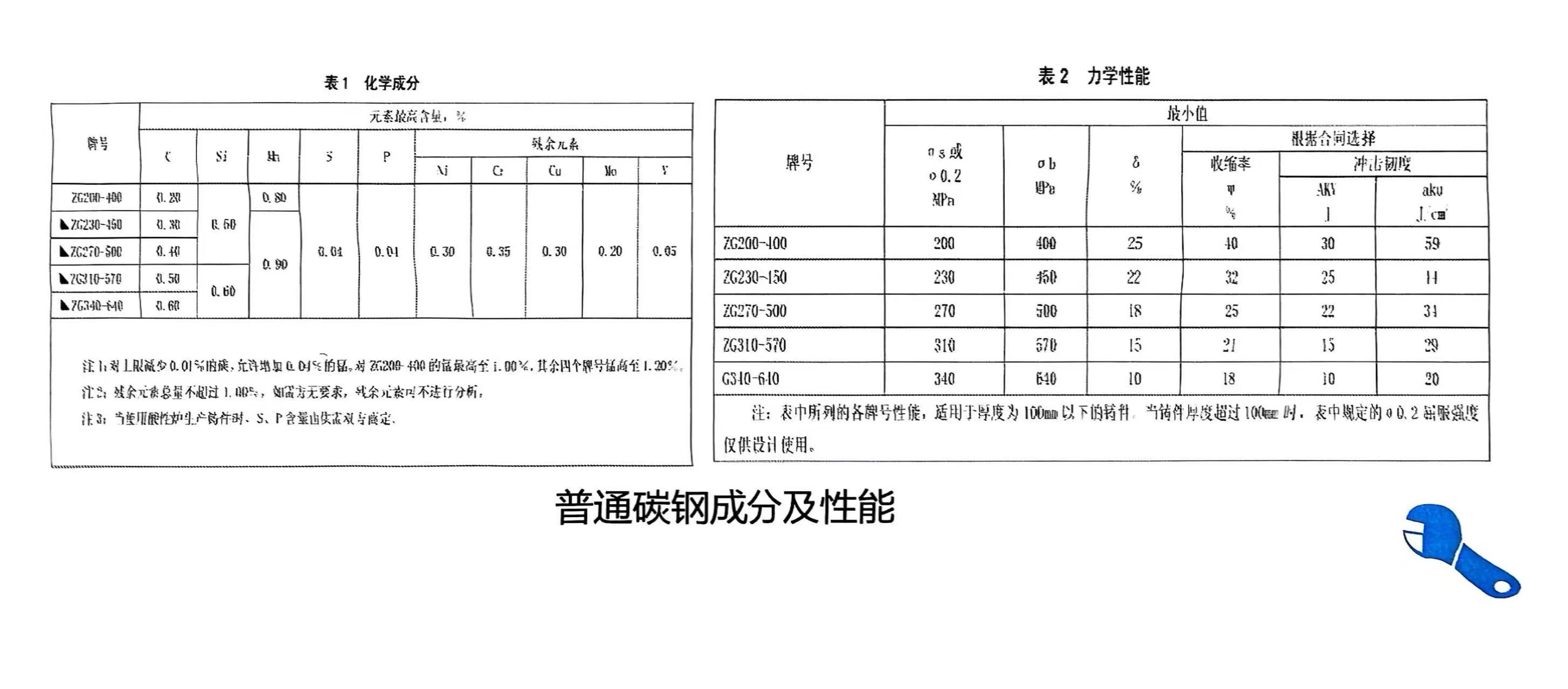 鑄鋼件鑄造廠家-騰飛鑄鋼分享關(guān)于鑄鋼件牌號的知識！